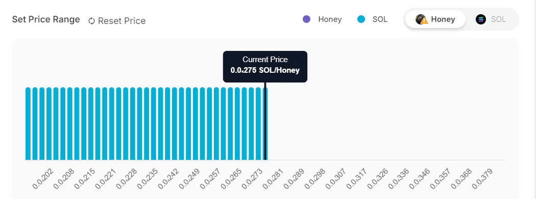 Graph with equal sized bars